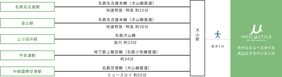 電車でお越しの方 ルート案内