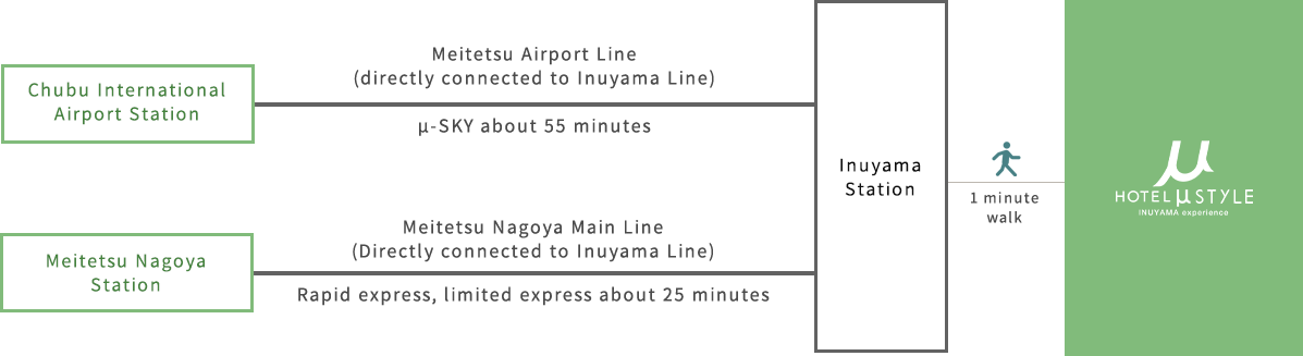 Those who come by train Route guidance