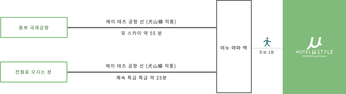 전철로 오시는 분