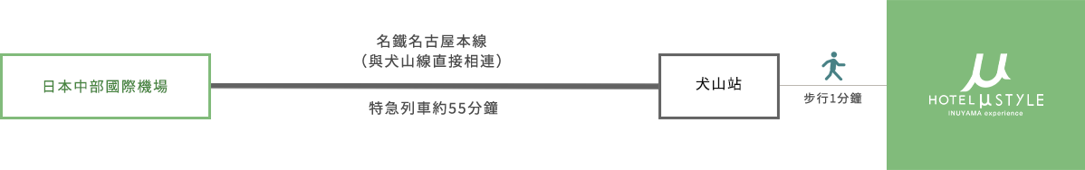 那些乘飛機來的人 路線指引