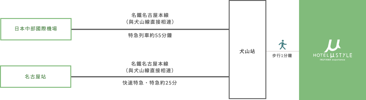 那些乘火車來的人 路線指引