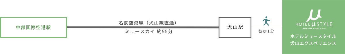 那些乘飛機來的人 路線指引